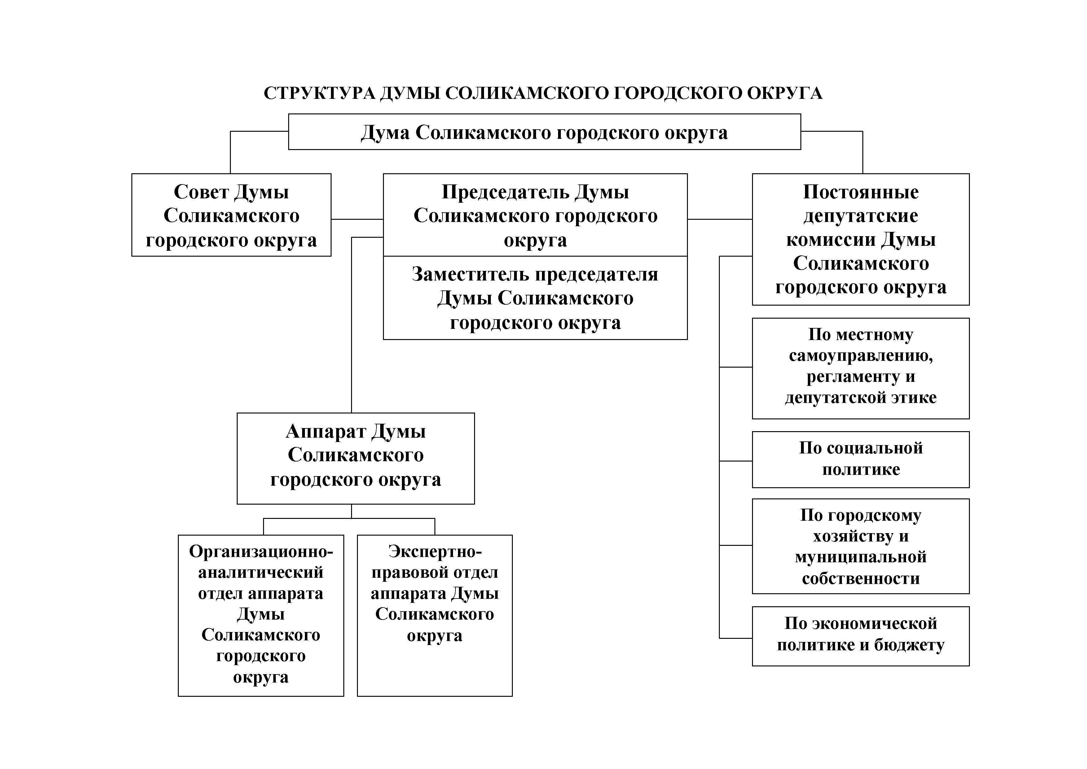 Структура правительства края